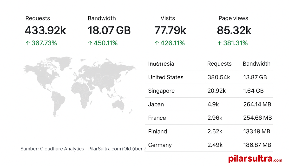 Traffic PilarSultra.com Naik 400 Persen, Pembaca Tembus 85 Ribu Halaman dalam Sepekan